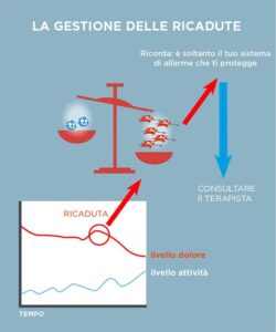 gestione ricadute